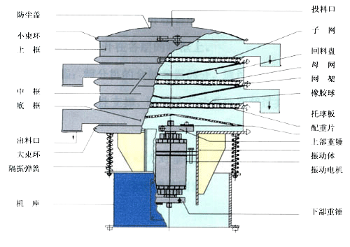 圓形振動篩示意圖